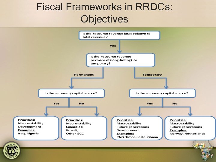 Fiscal Frameworks in RRDCs: Objectives 