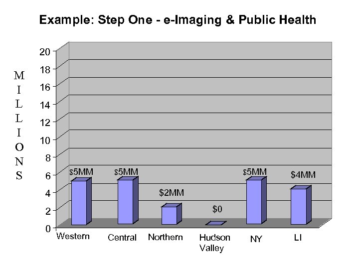 Example: Step One - e-Imaging & Public Health 20 M I L L I