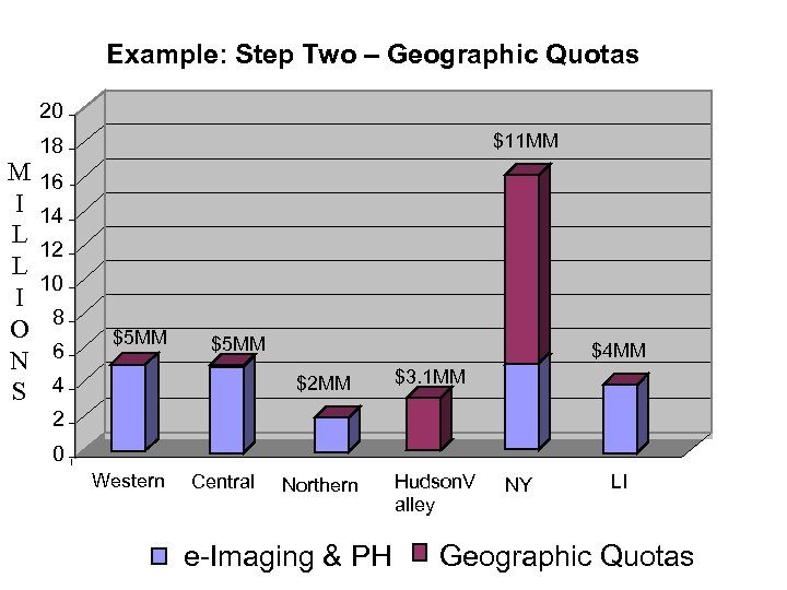 Example: Step Two – Geographic Quotas 20 M I L L I O N