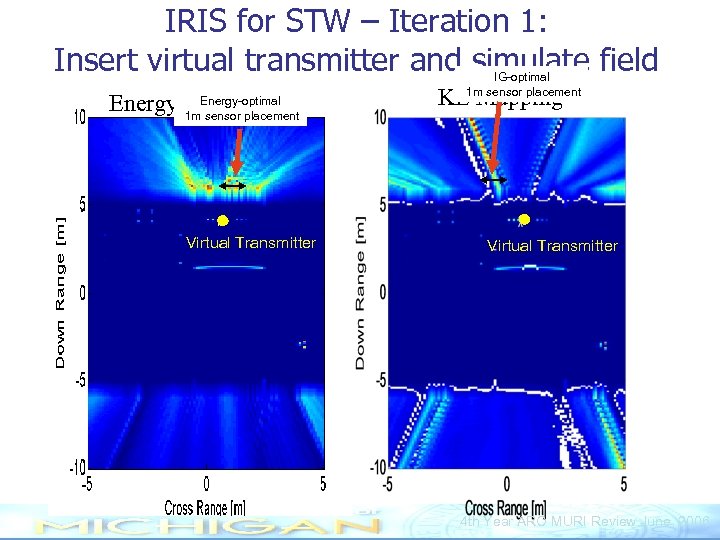 IRIS for STW – Iteration 1: Insert virtual transmitter and simulate field Energy-optimal Energy