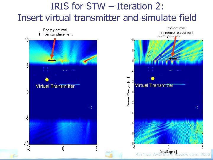 IRIS for STW – Iteration 2: Insert virtual transmitter and simulate field Energy-optimal 1