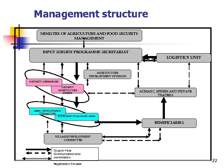 Management structure MINISTRY OF AGRICULTURE AND FOOD SECURITY MANAGEMENT INPUT SUBSIDY PROGRAMME SECRETARIAT LOGISTICS