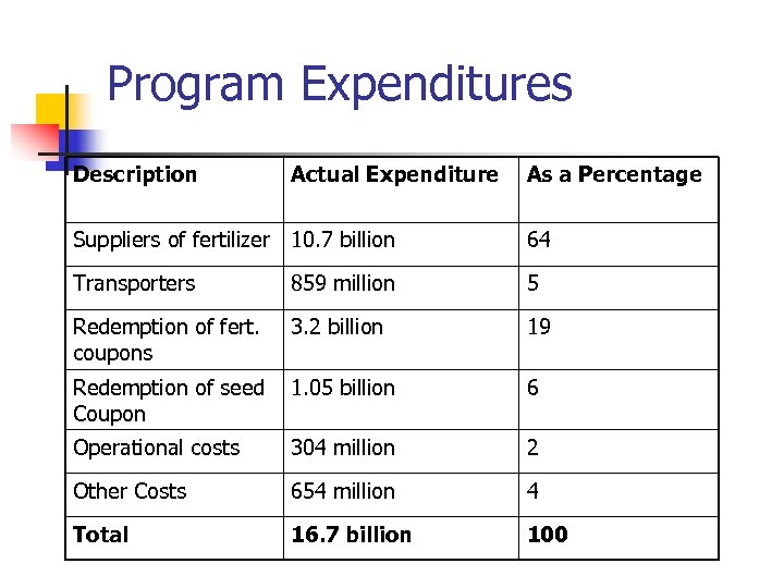 Program Expenditures Description Actual Expenditure As a Percentage Suppliers of fertilizer 10. 7 billion