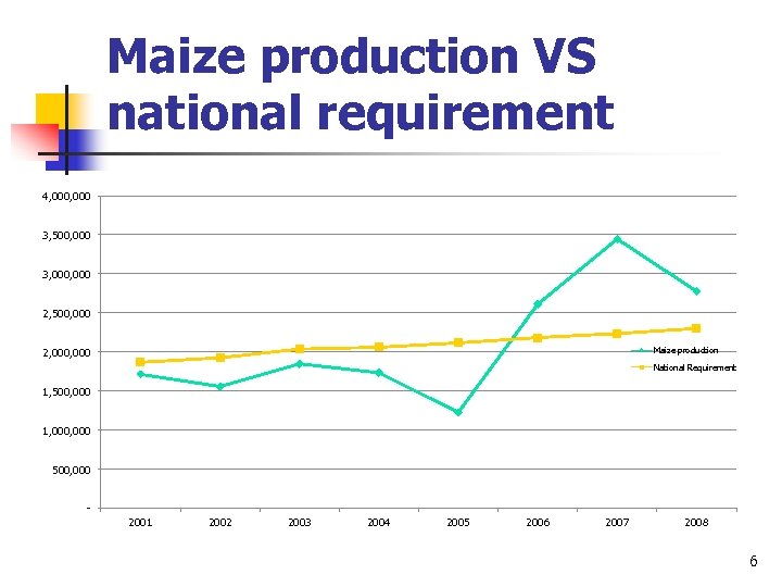 Maize production VS national requirement 4, 000 3, 500, 000 3, 000 2, 500,