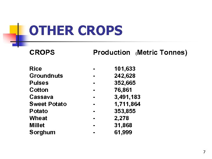 OTHER CROPS Production (Metric Tonnes) Rice Groundnuts Pulses Cotton Cassava Sweet Potato Wheat Millet