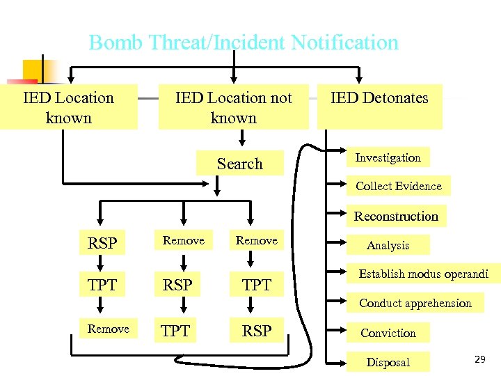 Bomb Incident Planning Cycle Bomb Threat/Incident Notification IED Location known IED Location not known