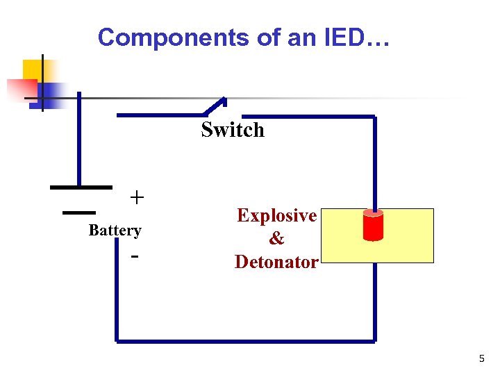 Components of an IED… Switch + Battery - Explosive & Detonator 5 