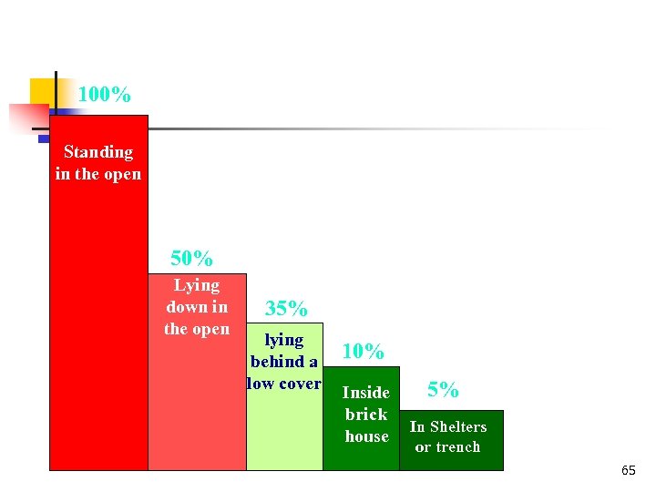 The Value of Taking Cover 100% Standing in the open 50% Lying down in