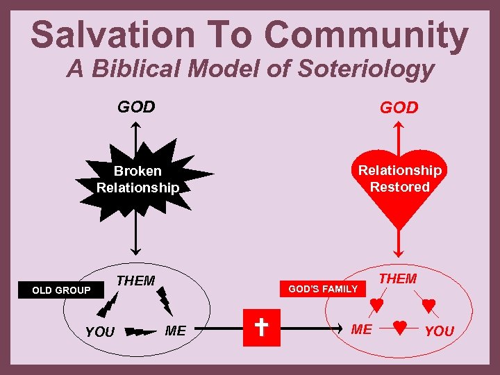 Salvation To Community A Biblical Model of Soteriology GOD Broken Relationship Restored OLD GROUP