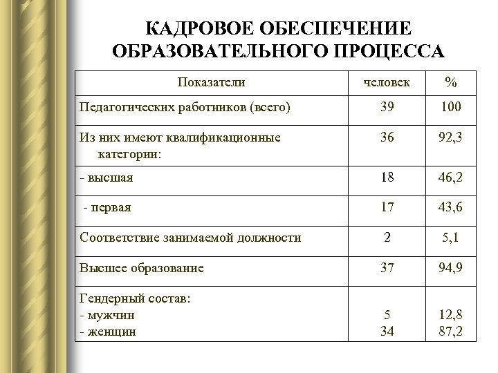 КАДРОВОЕ ОБЕСПЕЧЕНИЕ ОБРАЗОВАТЕЛЬНОГО ПРОЦЕССА Показатели человек % Педагогических работников (всего) 39 100 Из них