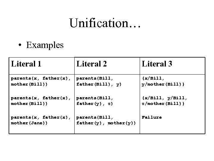 Unification… • Examples Literal 1 Literal 2 Literal 3 parents(x, father(x), mother(Bill)) parents(Bill, father(Bill),