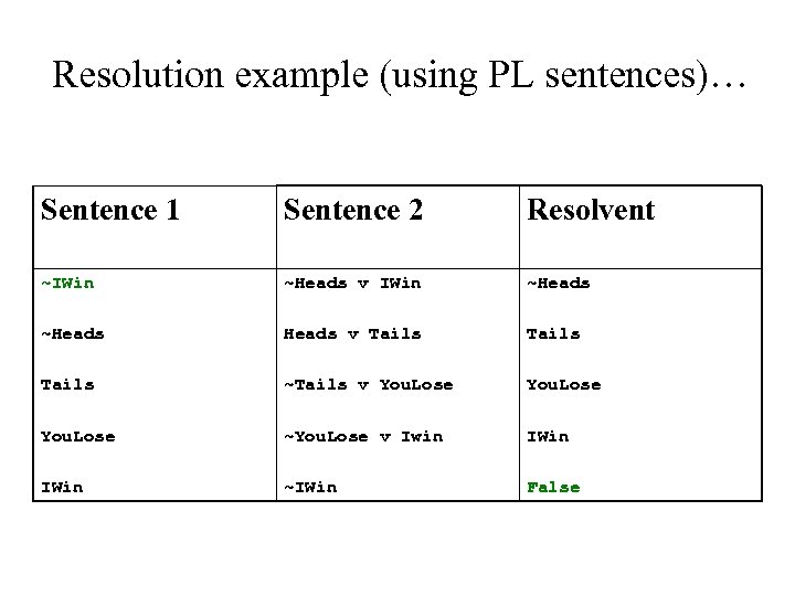 Resolution example (using PL sentences)… Sentence 1 Sentence 2 Resolvent ~IWin ~Heads v IWin