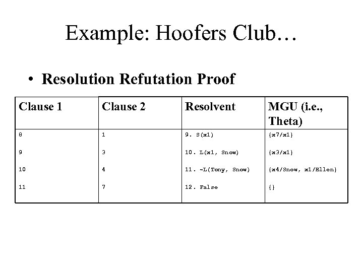 Example: Hoofers Club… • Resolution Refutation Proof Clause 1 Clause 2 Resolvent MGU (i.