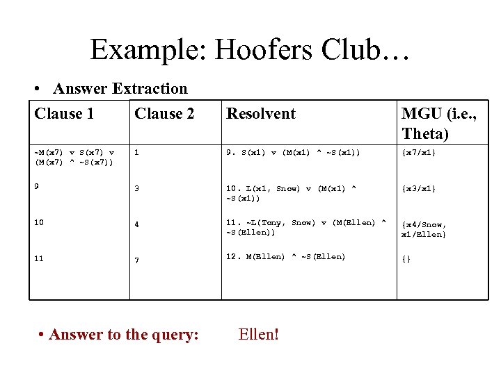 Example: Hoofers Club… • Answer Extraction Clause 1 Clause 2 Resolvent MGU (i. e.