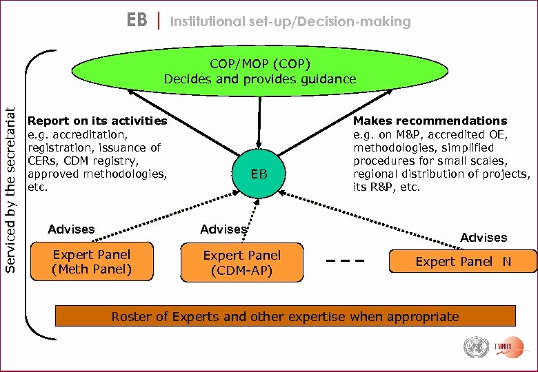 EB | Institutional set-up/Decision-making Serviced by the secretariat COP/MOP (COP) Decides and provides guidance