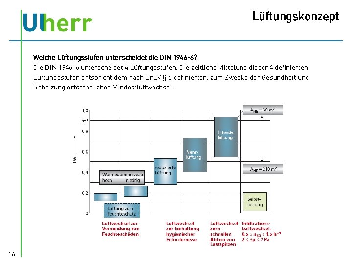 Lüftungskonzept Welche Lüftungsstufen unterscheidet die DIN 1946 -6? Die DIN 1946 -6 unterscheidet 4