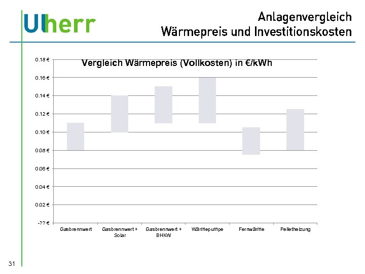 Anlagenvergleich Wärmepreis und Investitionskosten 0. 18 € Vergleich Wärmepreis (Vollkosten) in €/k. Wh 0.