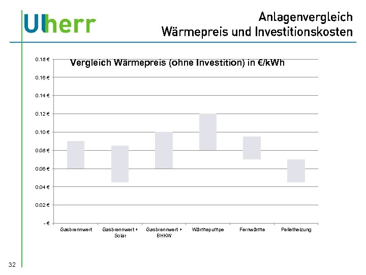Anlagenvergleich Wärmepreis und Investitionskosten 0. 18 € Vergleich Wärmepreis (ohne Investition) in €/k. Wh