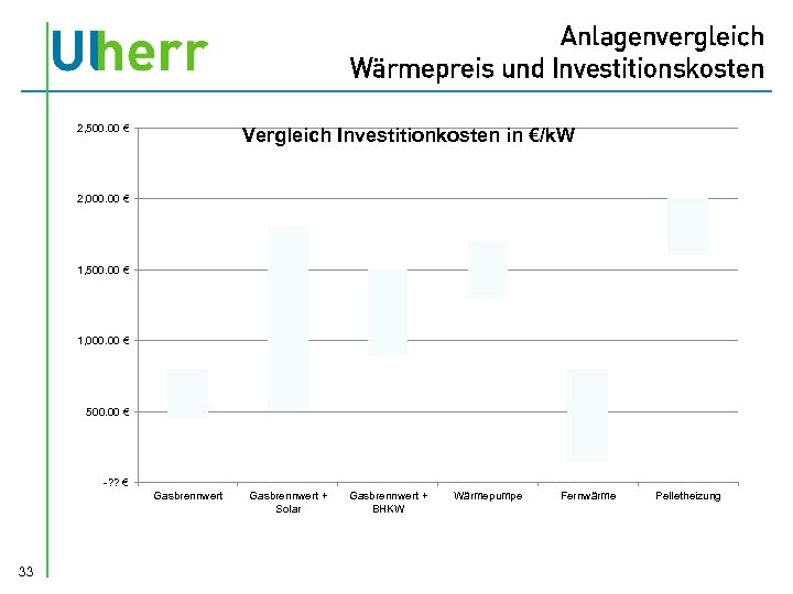 Anlagenvergleich Wärmepreis und Investitionskosten 2, 500. 00 € Vergleich Investitionkosten in €/k. W 2,