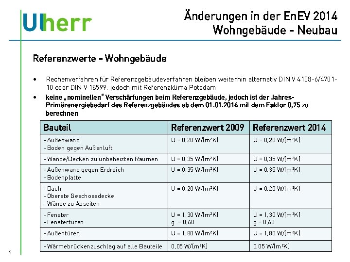 Änderungen in der En. EV 2014 Wohngebäude - Neubau Referenzwerte - Wohngebäude • •