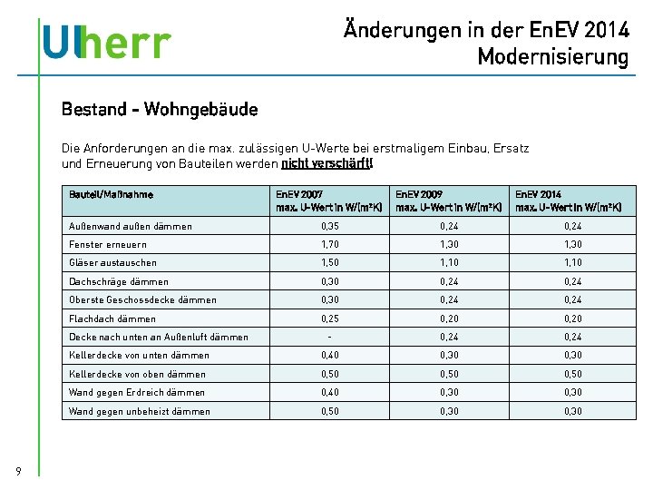 Änderungen in der En. EV 2014 Modernisierung Bestand - Wohngebäude Die Anforderungen an die