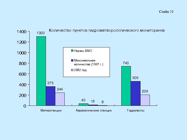 Слайд 10 1400 1300 Количество пунктов гидрометеорологического мониторинга 1200 Нормы ВМО 1000 Максимальное количество