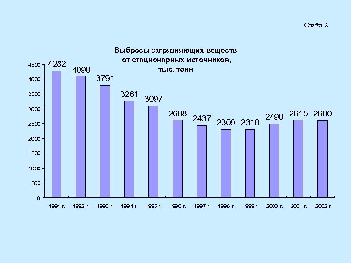 Слайд 2 4500 4282 4090 4000 Выбросы загрязняющих веществ от стационарных источников, тыс. тонн