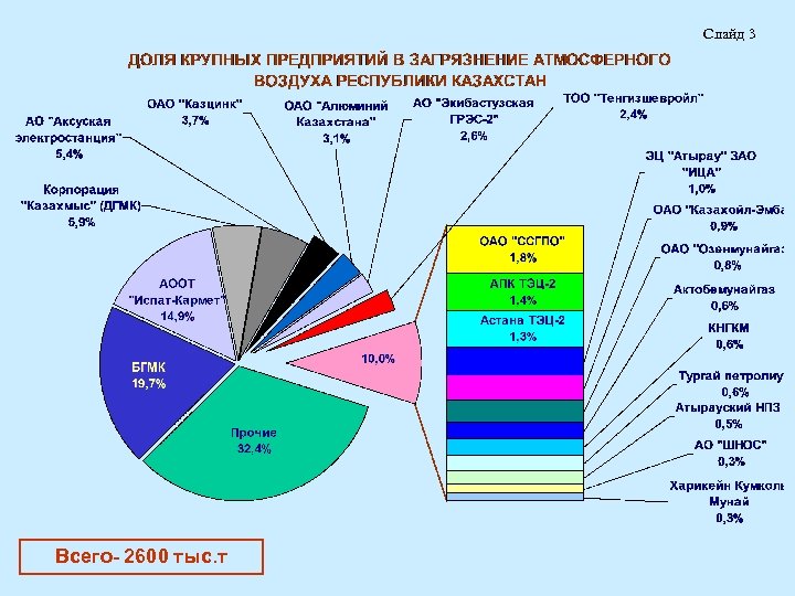 Слайд 3 Всего- 2600 тыс. т 