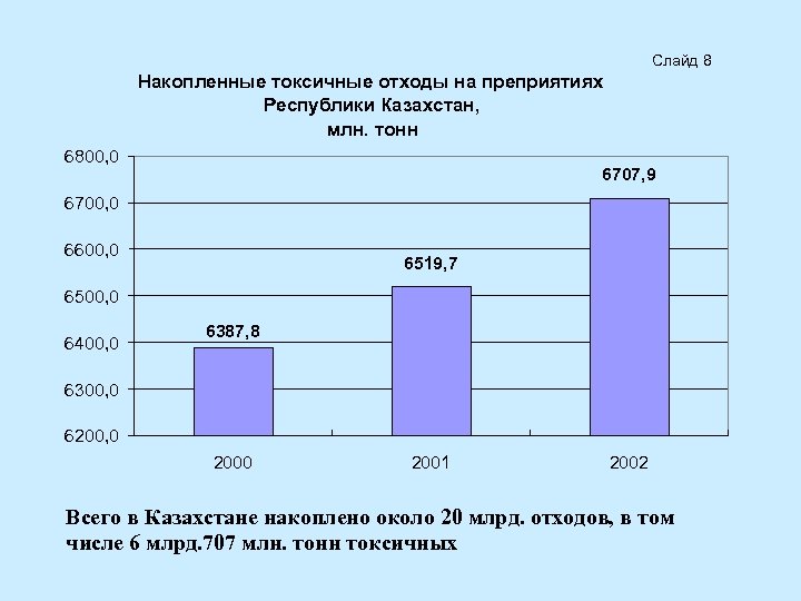 Слайд 8 Накопленные токсичные отходы на преприятиях Республики Казахстан, млн. тонн 6800, 0 6707,