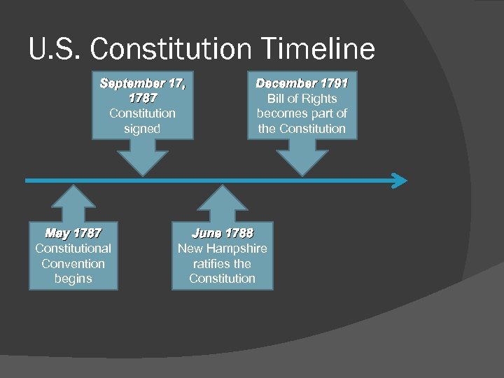 U. S. Constitution Timeline September 17, 1787 Constitution signed May 1787 Constitutional Convention begins