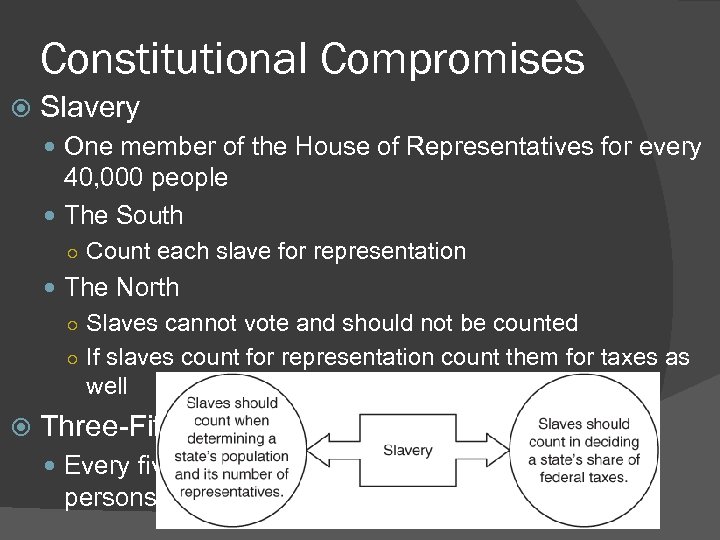 Constitutional Compromises Slavery One member of the House of Representatives for every 40, 000