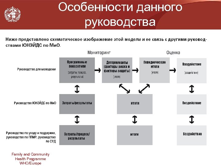 Особенности данного руководства Family and Community Health Programme WHO/Europe 