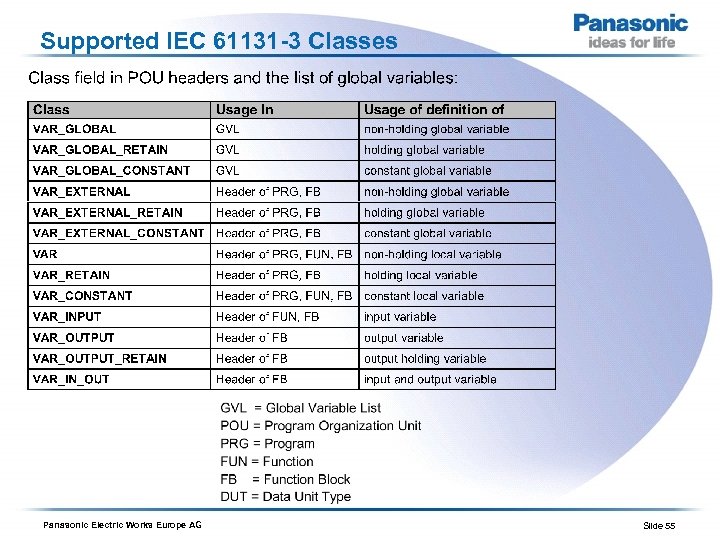 Supported IEC 61131 -3 Classes Panasonic Electric Works Europe AG Slide 55 