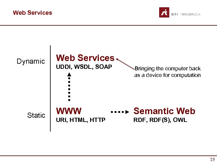 Web Services Dynamic Static Web Services UDDI, WSDL, SOAP Bringing the computer back as