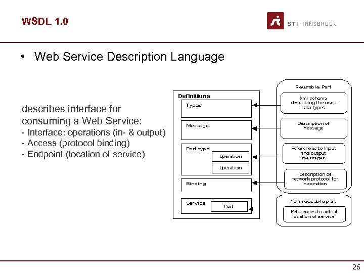WSDL 1. 0 • Web Service Description Language describes interface for consuming a Web
