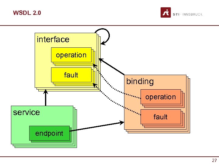 WSDL 2. 0 interface operation fault binding interface operation service fault endpoint 27 