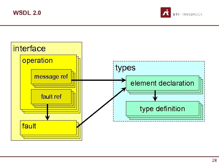 WSDL 2. 0 interface operation message ref msg ref types element declaration operation fault
