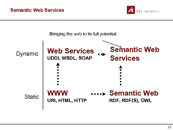 Semantic Web Services Bringing the web to its full potential Dynamic Static UDDI, WSDL,