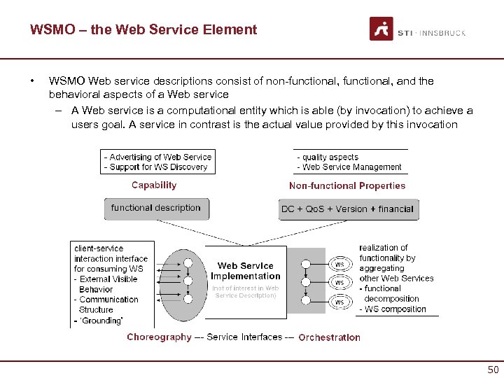 WSMO – the Web Service Element • WSMO Web service descriptions consist of non-functional,