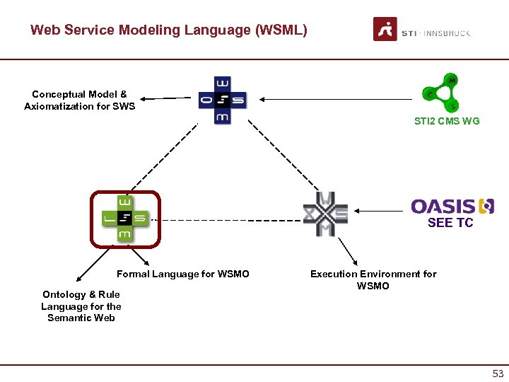 Web Service Modeling Language (WSML) Conceptual Model & Axiomatization for SWS STI 2 CMS