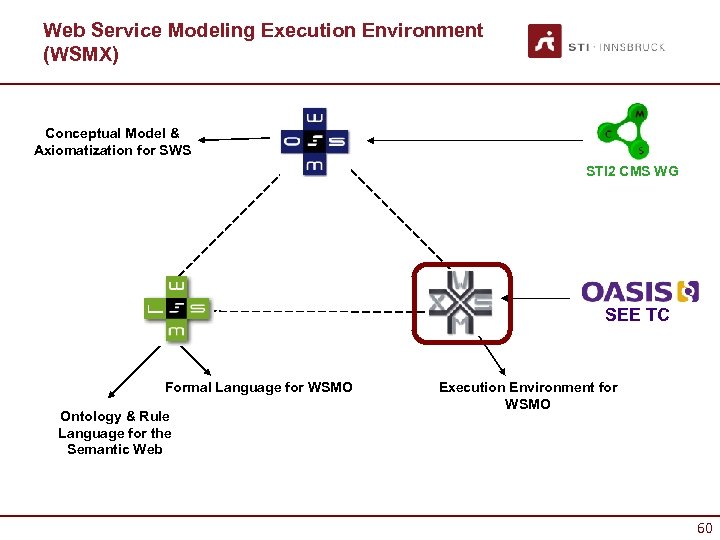 Web Service Modeling Execution Environment (WSMX) Conceptual Model & Axiomatization for SWS STI 2