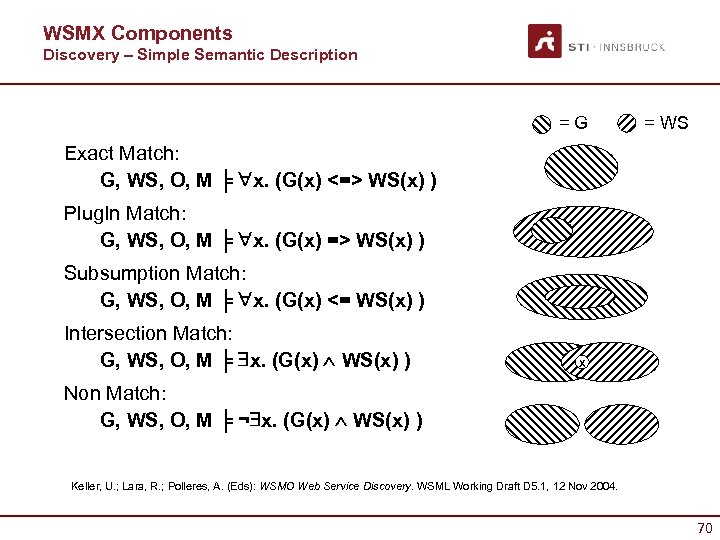 WSMX Components Discovery – Simple Semantic Description = G = WS Exact Match: G,
