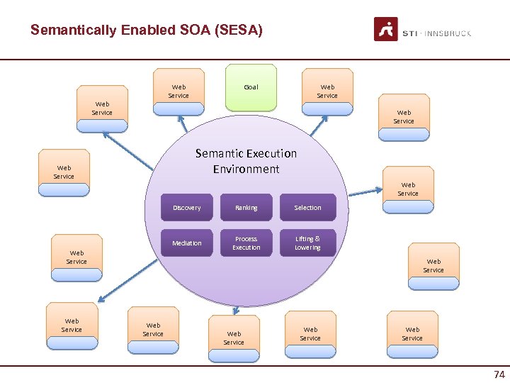 Semantically Enabled SOA (SESA) Web Service Goal Web Service Semantic Execution Environment Web Service
