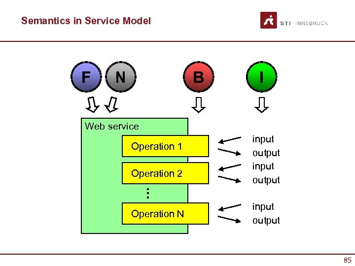 Semantics in Service Model F N B I Web service Operation 1 Operation 2