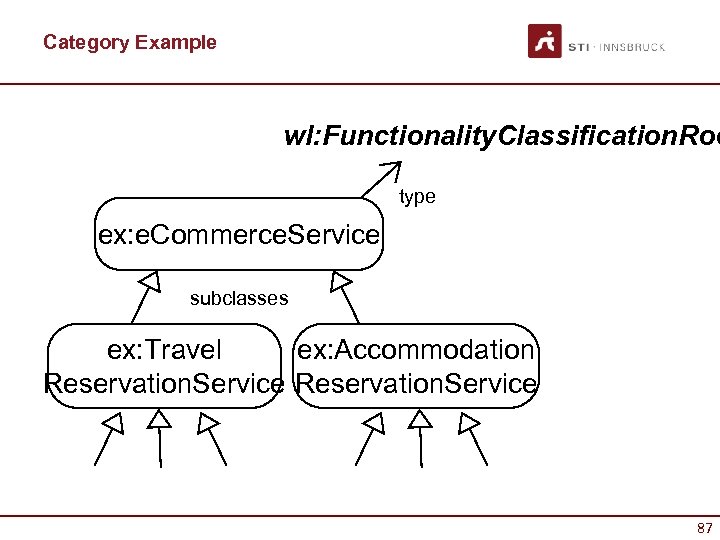 Category Example wl: Functionality. Classification. Roo type ex: e. Commerce. Service subclasses ex: Travel