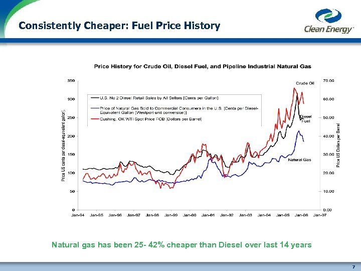 Consistently Cheaper: Fuel Price History Natural gas has been 25 - 42% cheaper than