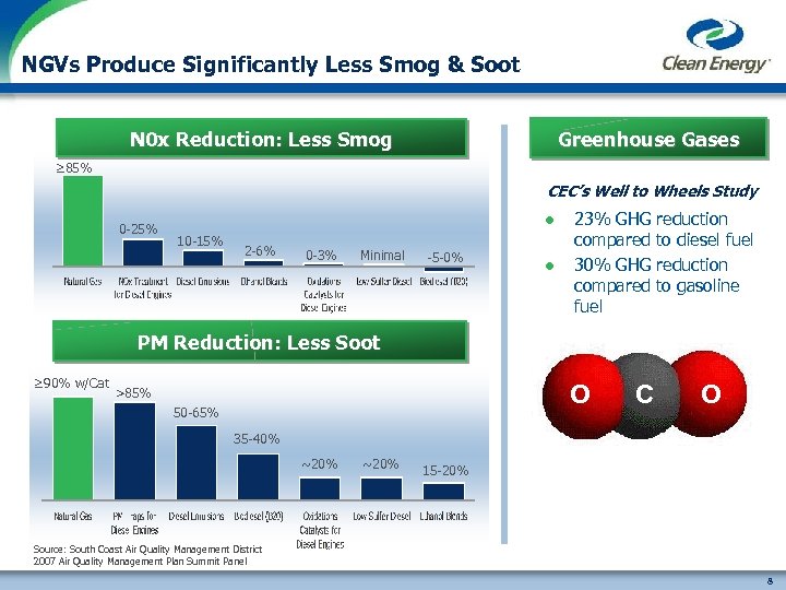 NGVs Produce Significantly Less Smog & Soot N 0 x Reduction: Less Smog Greenhouse