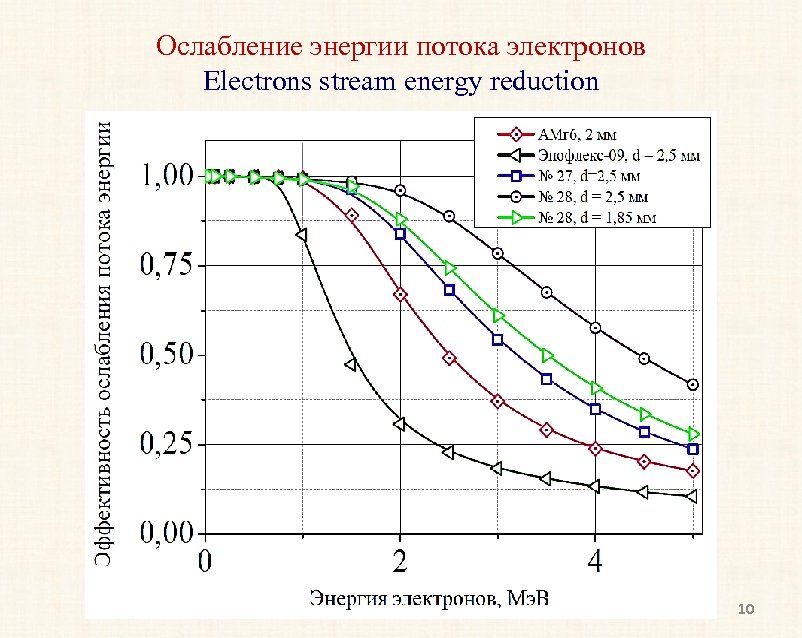 Ослабление энергии потока электронов Electrons stream energy reduction 10 