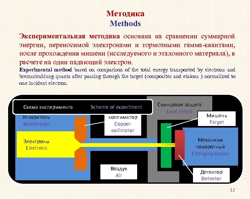Методика Methods Экспериментальная методика основана на сравнении суммарной энергии, переносимой электронами и тормозными гамма-квантами,