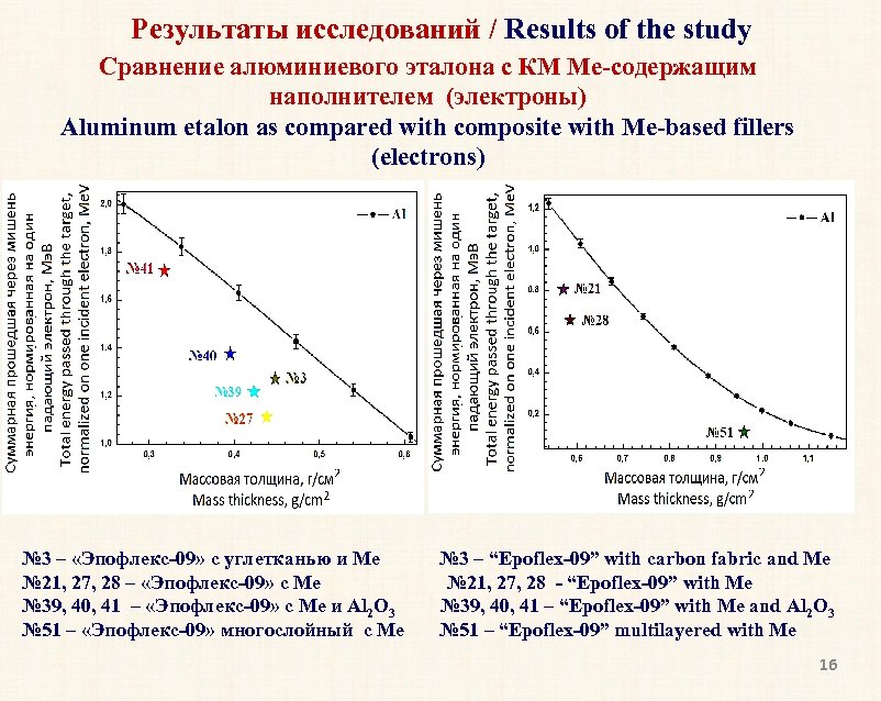 Результаты исследований / Results of the study Сравнение алюминиевого эталона с КМ Me-содержащим наполнителем